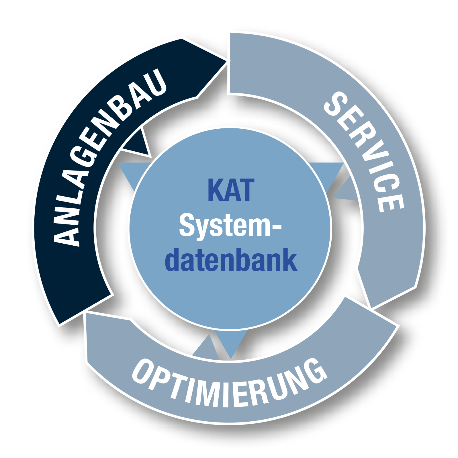 KAT System-datenbank