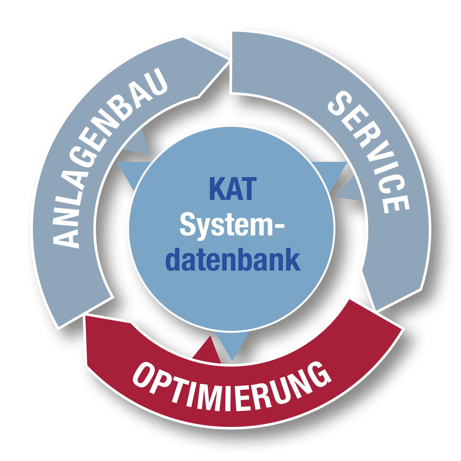 KAT system-datenbank